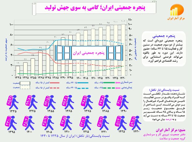 دستاورد انقلاب اسلامی در کاهش بار تکفل جمعیت فعال